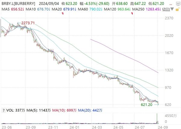 广东期货配资 Burberry将被富时罗素剔出指数 过去12个月股价累跌约七成